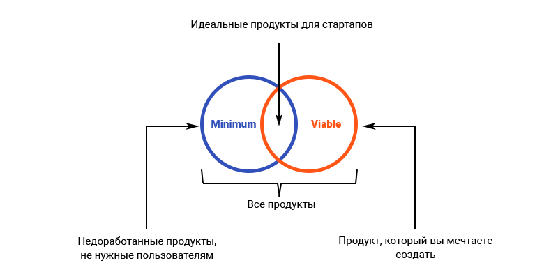Схема, позволяющая лучше понять секрет успеха стратегии MVP