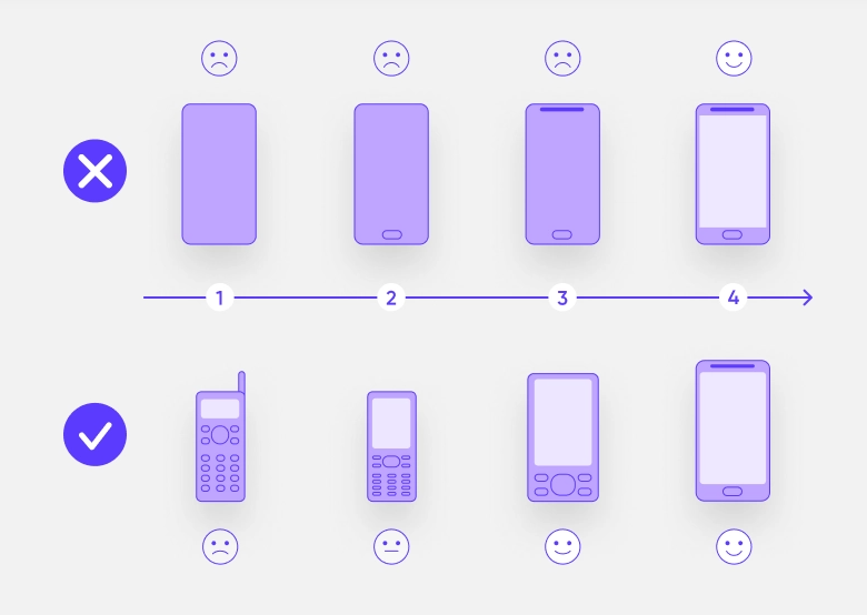 Иллюстрация стратегии MVP – человек используется продукт на всех этапах его развития