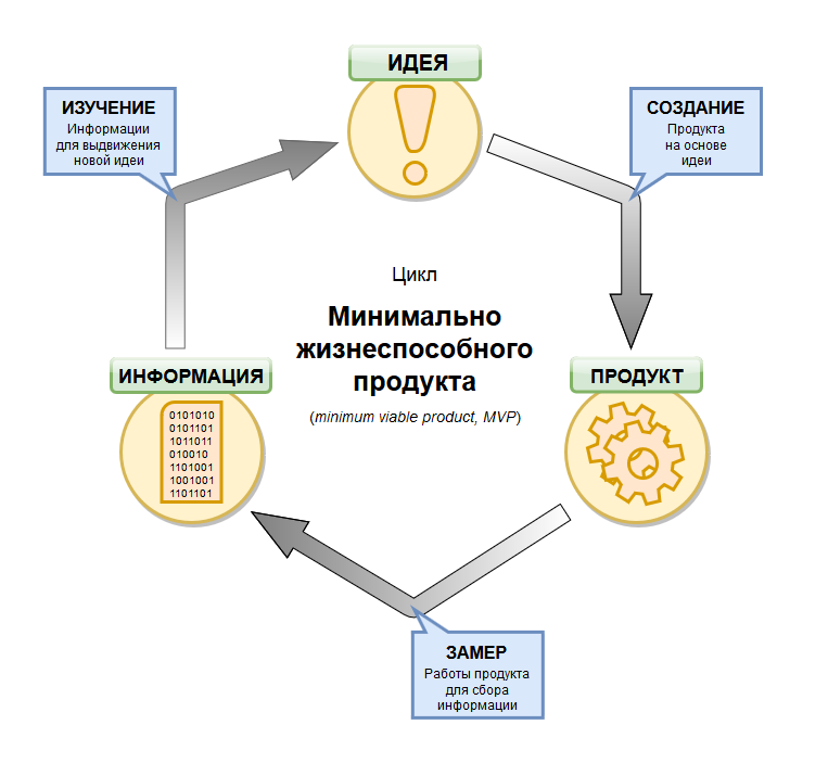 Цикличность MVP