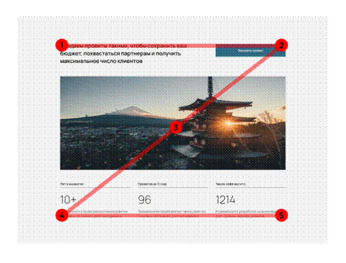 Z-паттерн удобен тем, что согласуется с естественным желанием человека читать текст слева направо.