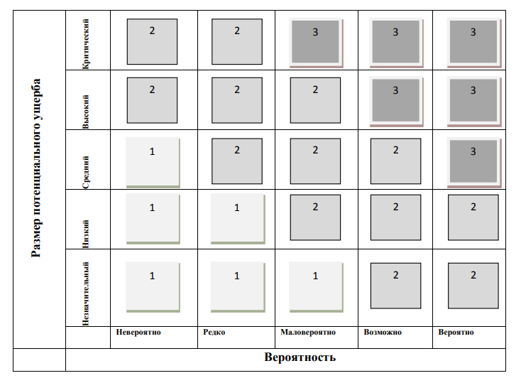 Форма представления матрицы