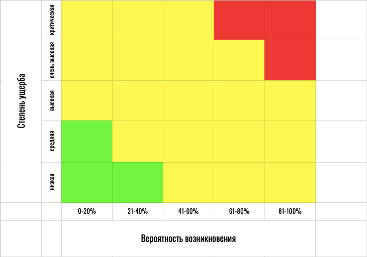 Матрица рисков с соотношением в процентах