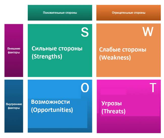 Для MVP можно использовать классический квадрат SWOT-анализа