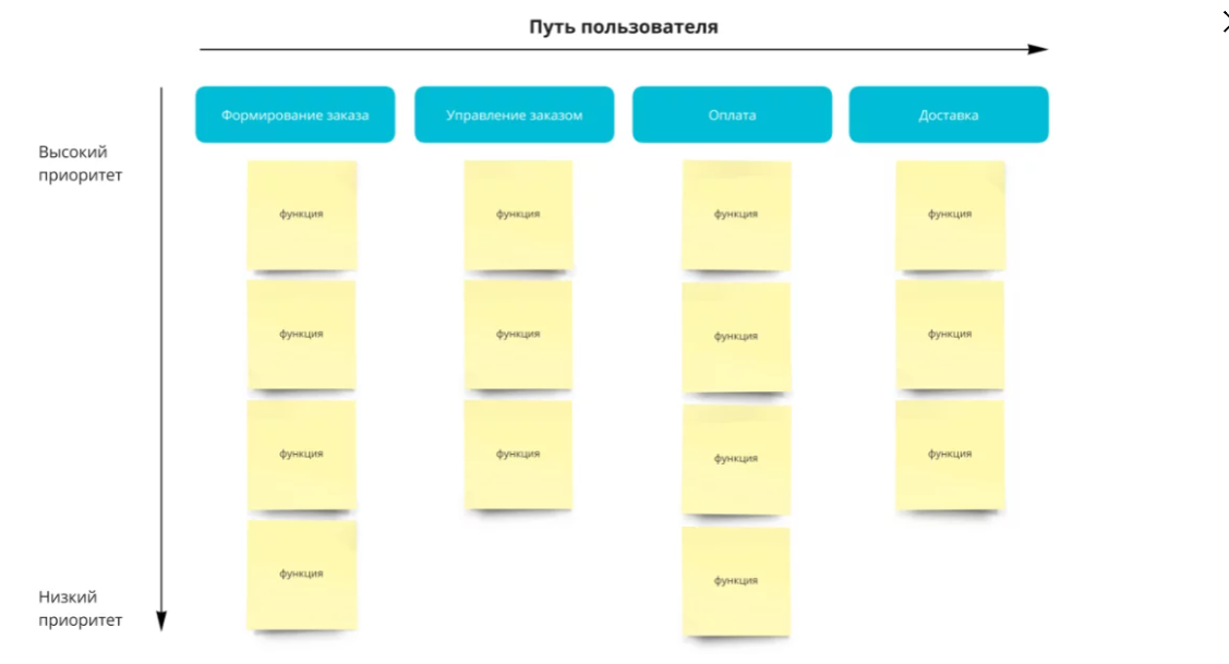 Структура, по которой удобно составлять список функций