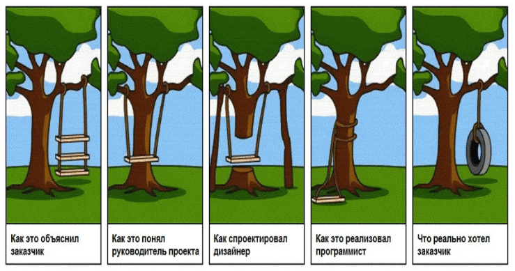 Когда нет продуманного ТЗ.