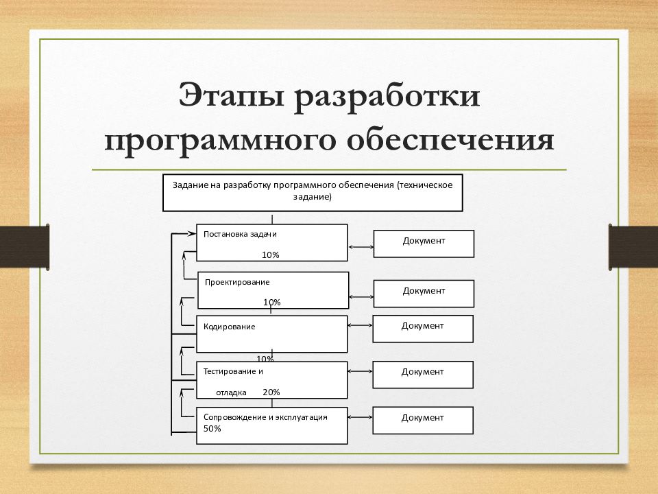 Этапы позволяют пошагово определить все действия.