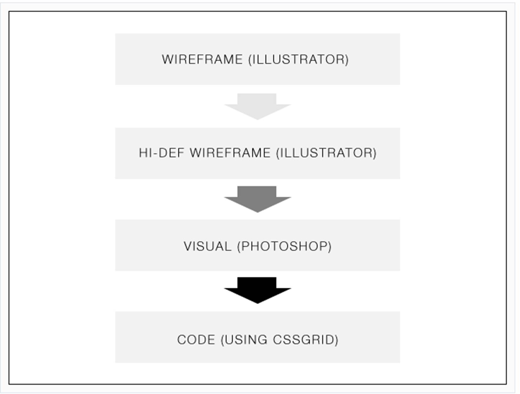 Workflow создания сайта.