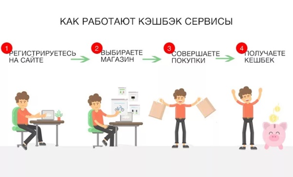 Пример модели кэшбэк-сервиса.